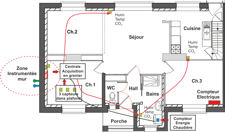 schéma instrumentation de la maison