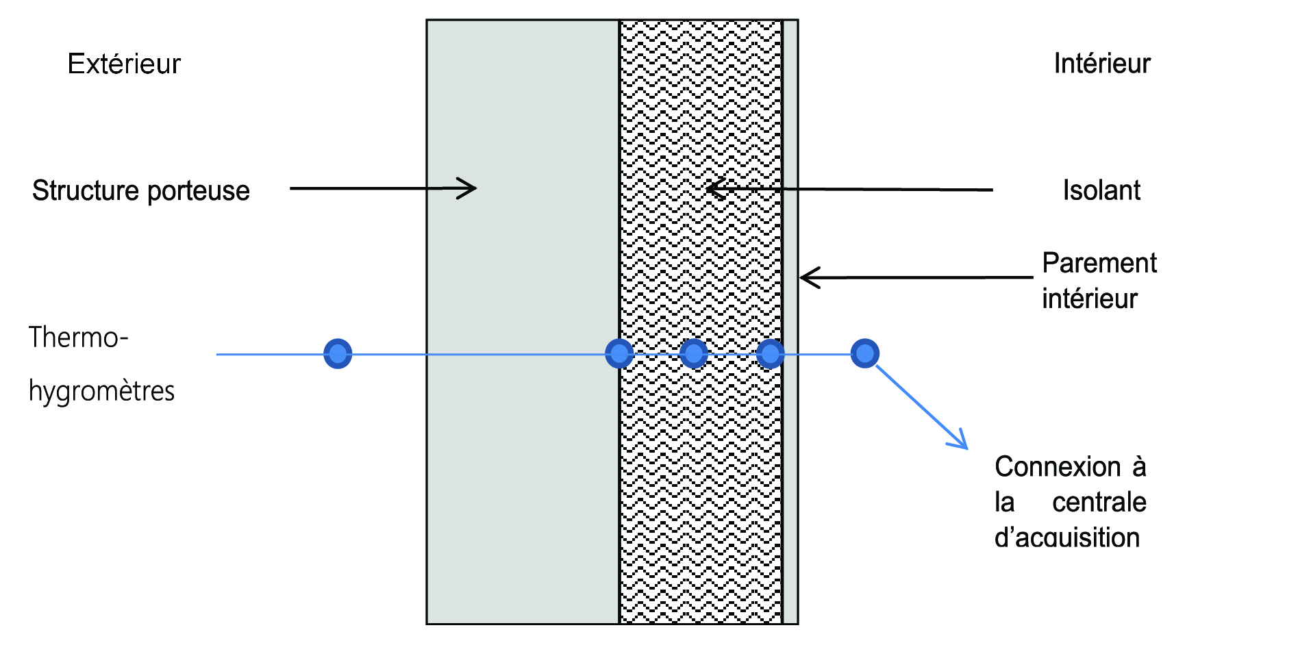 Exemple d'instrumentation d'une paroi de bâtiment